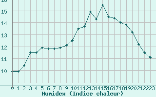 Courbe de l'humidex pour Nostang (56)