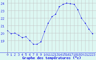 Courbe de tempratures pour Cap Ferret (33)