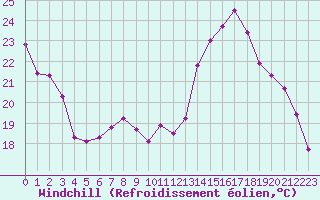 Courbe du refroidissement olien pour Dijon / Longvic (21)