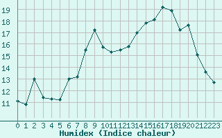 Courbe de l'humidex pour Charleville-Mzires / Mohon (08)