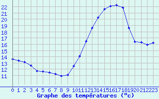 Courbe de tempratures pour Charmant (16)