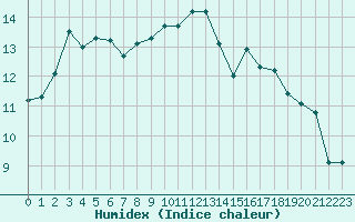 Courbe de l'humidex pour Nostang (56)