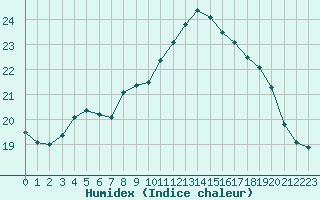 Courbe de l'humidex pour Dinard (35)