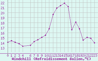Courbe du refroidissement olien pour Crest (26)