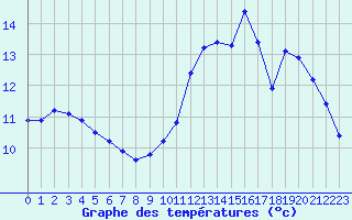 Courbe de tempratures pour Fains-Veel (55)