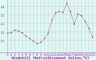 Courbe du refroidissement olien pour Fains-Veel (55)