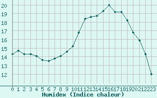 Courbe de l'humidex pour Sant Quint - La Boria (Esp)