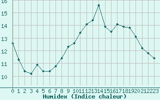 Courbe de l'humidex pour Saint-Jean-de-Vedas (34)