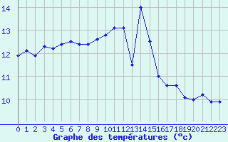 Courbe de tempratures pour Ile du Levant (83)