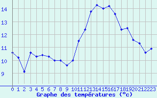 Courbe de tempratures pour Le Puy - Loudes (43)
