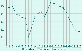 Courbe de l'humidex pour Le Talut - Belle-Ile (56)