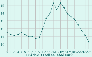 Courbe de l'humidex pour La Baeza (Esp)