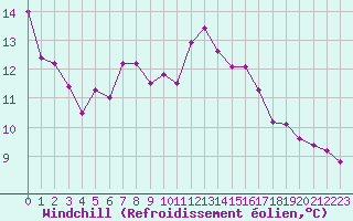 Courbe du refroidissement olien pour Cap de la Hve (76)