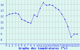 Courbe de tempratures pour Les Pennes-Mirabeau (13)