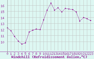 Courbe du refroidissement olien pour Six-Fours (83)