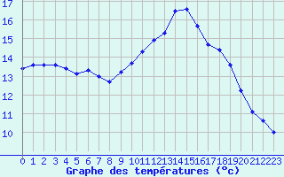 Courbe de tempratures pour Pordic (22)