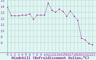 Courbe du refroidissement olien pour Boulogne (62)