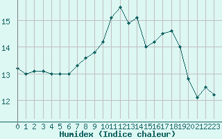 Courbe de l'humidex pour Nantes (44)