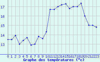 Courbe de tempratures pour Ile Rousse (2B)