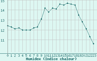 Courbe de l'humidex pour Six-Fours (83)