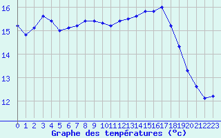 Courbe de tempratures pour Gurande (44)