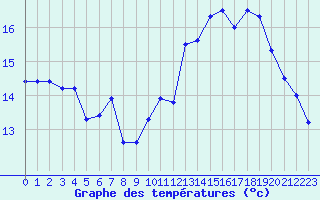 Courbe de tempratures pour Cap de la Hague (50)