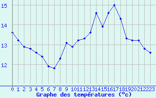 Courbe de tempratures pour Laqueuille (63)