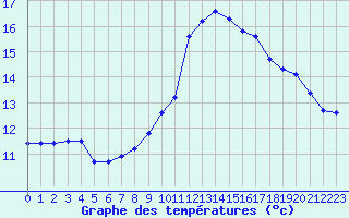 Courbe de tempratures pour Sermange-Erzange (57)