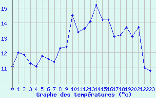 Courbe de tempratures pour Cap Pertusato (2A)