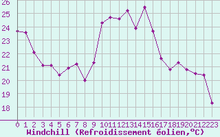 Courbe du refroidissement olien pour Clermont-Ferrand (63)