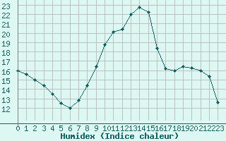 Courbe de l'humidex pour Renwez (08)