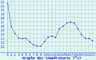 Courbe de tempratures pour Beaucroissant (38)