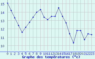 Courbe de tempratures pour Saint-Cyprien (66)