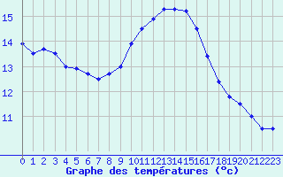 Courbe de tempratures pour Hyres (83)