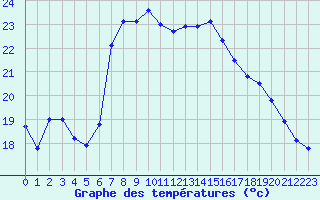 Courbe de tempratures pour Solenzara - Base arienne (2B)