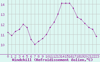 Courbe du refroidissement olien pour Frontenay (79)