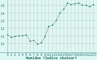 Courbe de l'humidex pour Ouessant (29)