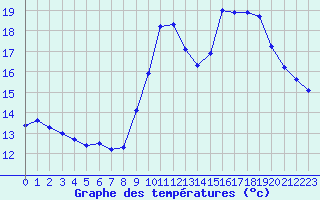 Courbe de tempratures pour Le Mesnil-Esnard (76)