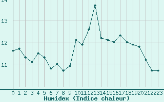 Courbe de l'humidex pour Le Talut - Belle-Ile (56)