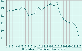 Courbe de l'humidex pour Trgueux (22)