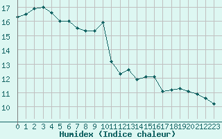 Courbe de l'humidex pour Saint-Romain-de-Colbosc (76)