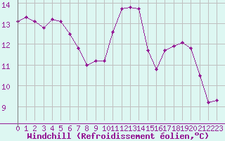 Courbe du refroidissement olien pour Douzens (11)