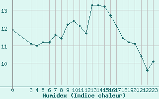 Courbe de l'humidex pour Sgur-le-Chteau (19)