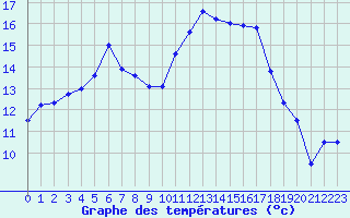 Courbe de tempratures pour Evreux (27)