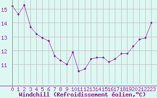 Courbe du refroidissement olien pour Leucate (11)