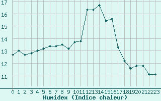 Courbe de l'humidex pour Nancy - Ochey (54)