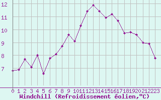 Courbe du refroidissement olien pour Tour-en-Sologne (41)