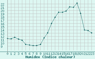 Courbe de l'humidex pour San Chierlo (It)