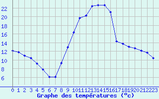 Courbe de tempratures pour Lans-en-Vercors (38)