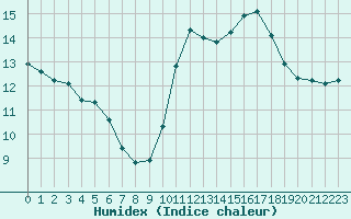 Courbe de l'humidex pour Combs-la-Ville (77)